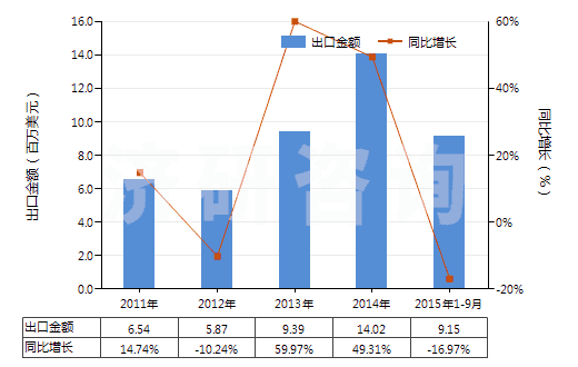 2011-2015年9月中國(guó)對(duì)硝基氯化苯(HS29049013)出口總額及增速統(tǒng)計(jì)